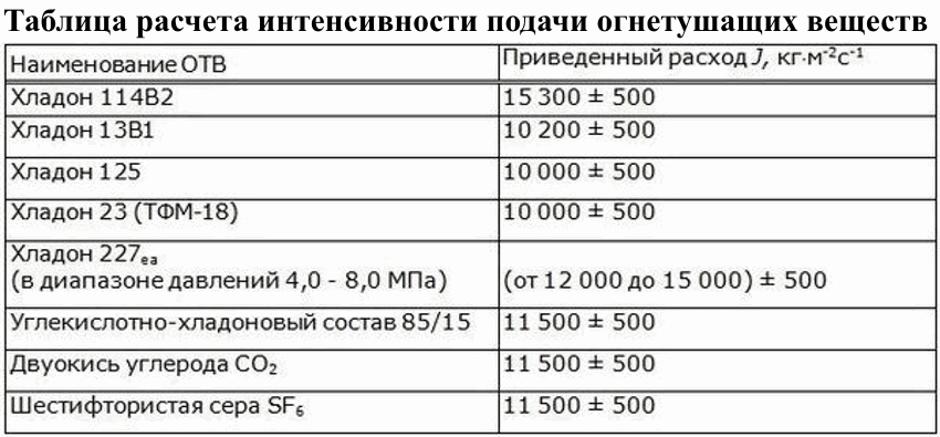 Требуемая интенсивность подачи