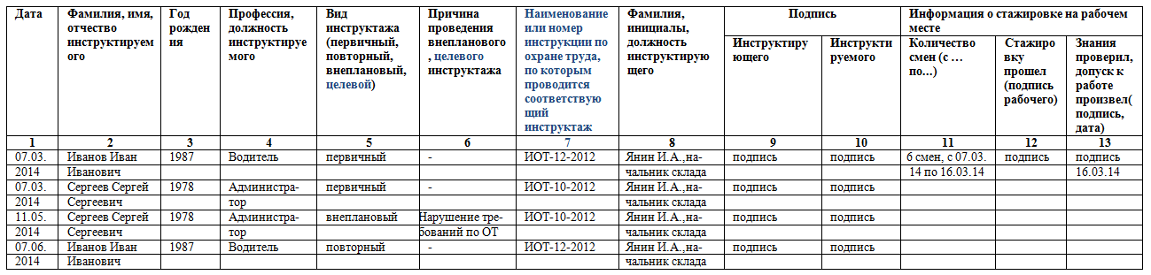 Образец заполнения инструкции. Образец заполнения журнала инструктажа на рабочем месте. Журнал регистрации инструктажа на рабочем месте заполненный. Заполнение журнала инструктажей по охране труда. Журнал регистрации инструкция по охране труда на рабочем месте.