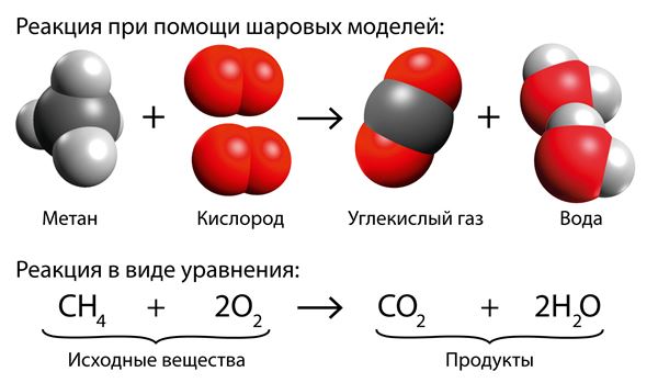 Метан h2o реакция. Метан плюс кислород формула. Реакция полного горения метана. Метан и кислород реакция. Метан плюс кислород реакция.